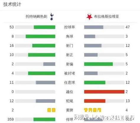 3-0假象！热刺赢球背后藏尴尬数据，是不是还了1